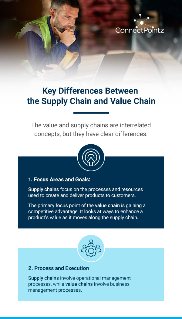Informative graphic showing the key differences between the supply chain and value chain
