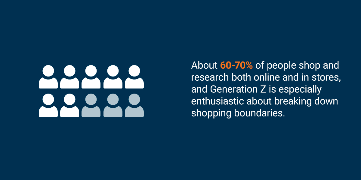 Summary of the statistic that 60-70% of people shop and research both online and in stores