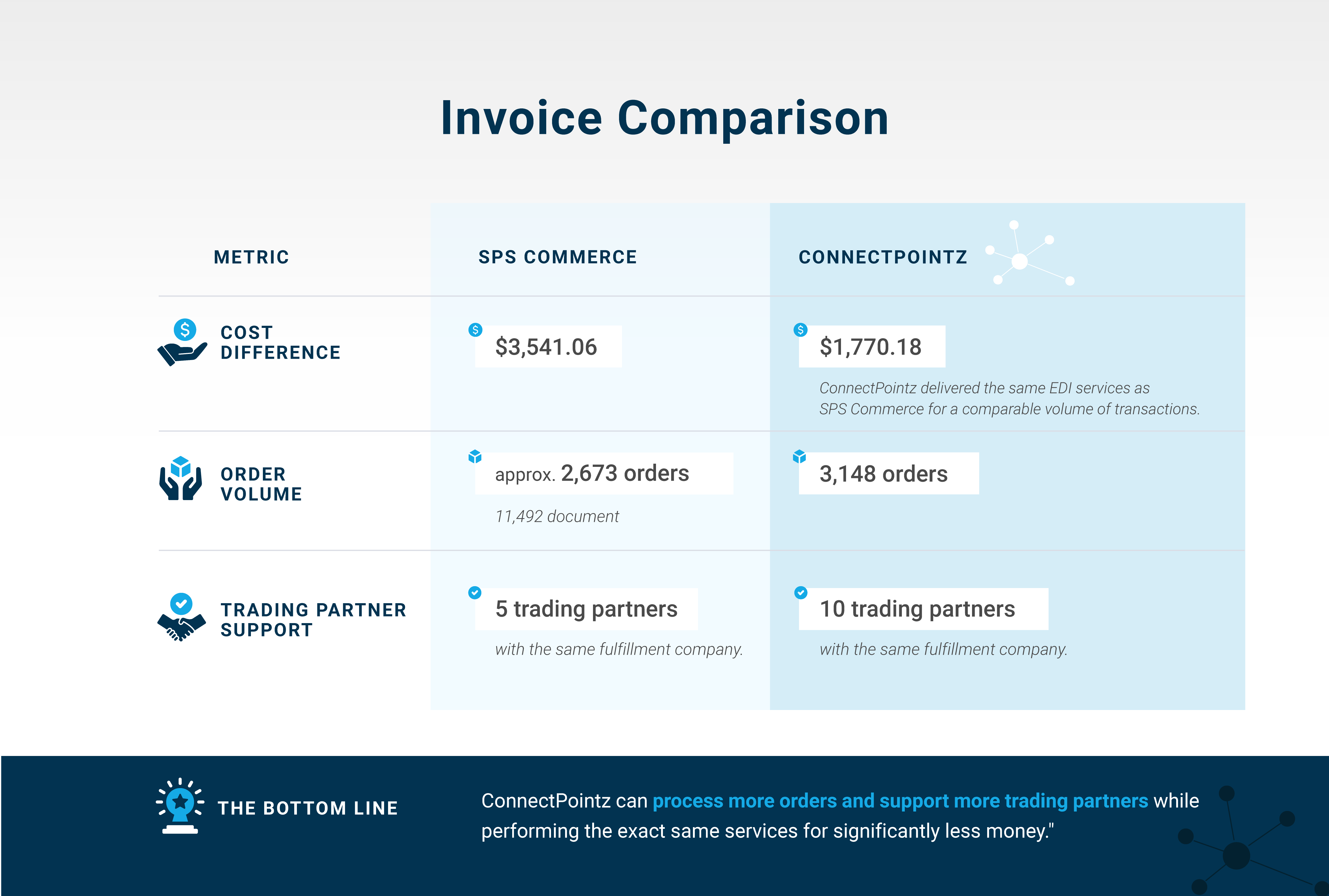 Direct Invoice Comparison